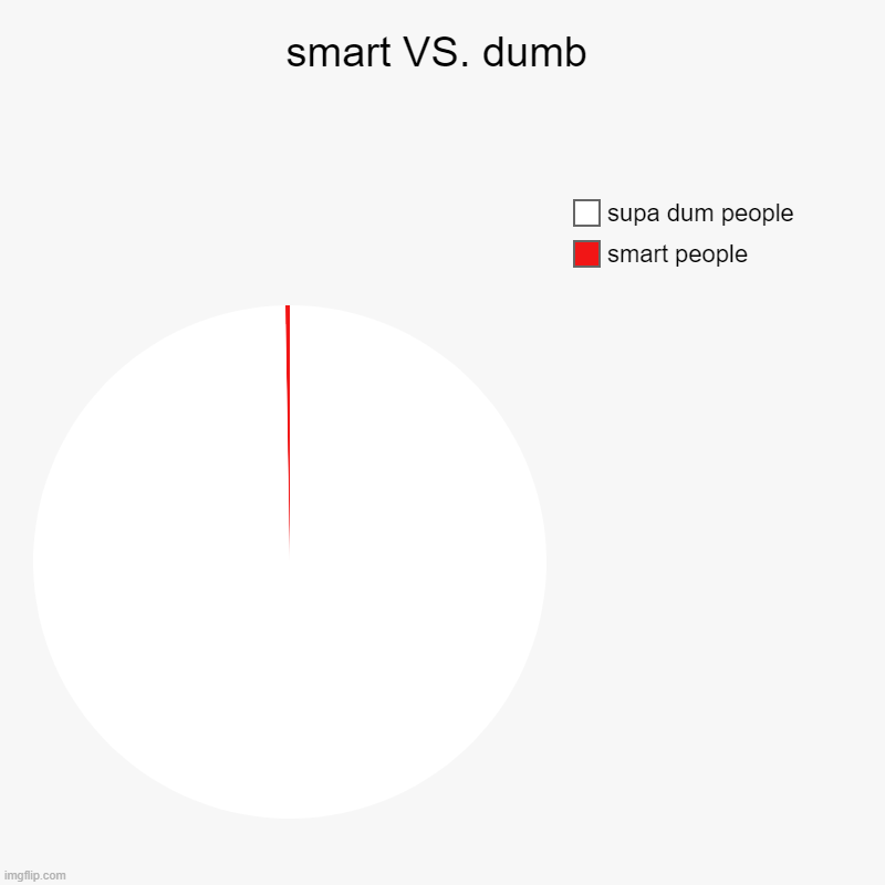 smart VS. dumb | smart people, supa dum people | image tagged in charts,pie charts | made w/ Imgflip chart maker