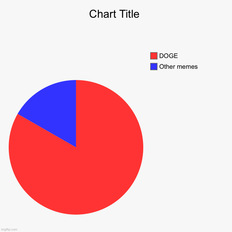 Other memes, DOGE | image tagged in charts,pie charts | made w/ Imgflip chart maker