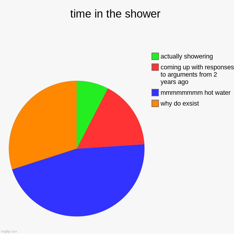 time in the shower | why do exsist, mmmmmmmm hot water, coming up with responses to arguments from 2 years ago, actually showering | image tagged in charts,pie charts | made w/ Imgflip chart maker