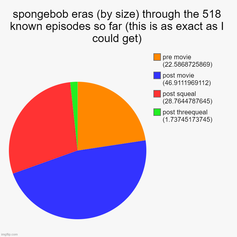 the numbers don't add to a hundred but that's exactly as what google calculator told me | spongebob eras (by size) through the 518 known episodes so far (this is as exact as I could get) | post threequeal (1.73745173745), post squ | image tagged in charts,pie charts | made w/ Imgflip chart maker