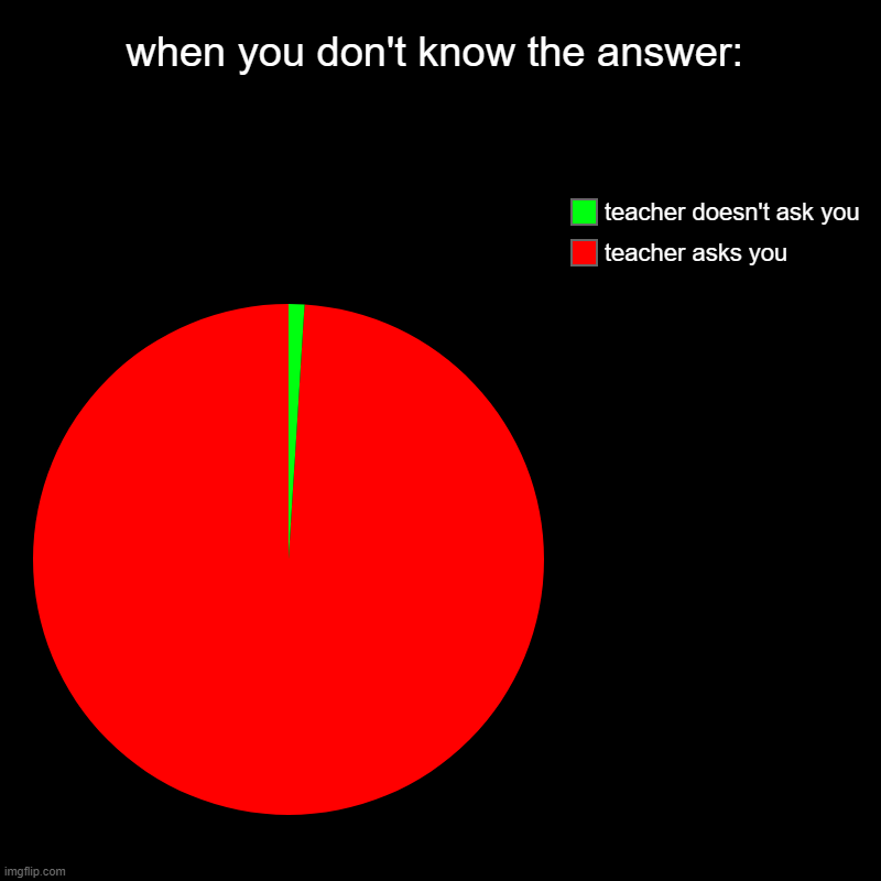 true? | when you don't know the answer: | teacher asks you, teacher doesn't ask you | image tagged in charts,pie charts | made w/ Imgflip chart maker