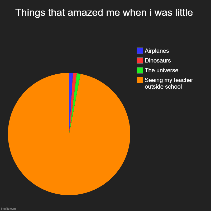 "You don't live in the school?" | Things that amazed me when i was little | Seeing my teacher outside school, The universe, Dinosaurs, Airplanes | image tagged in charts,pie charts | made w/ Imgflip chart maker