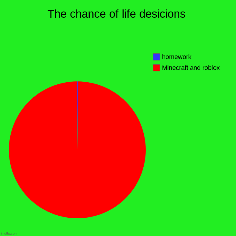 The chance of life desicions | Minecraft and roblox, homework | image tagged in charts,pie charts | made w/ Imgflip chart maker