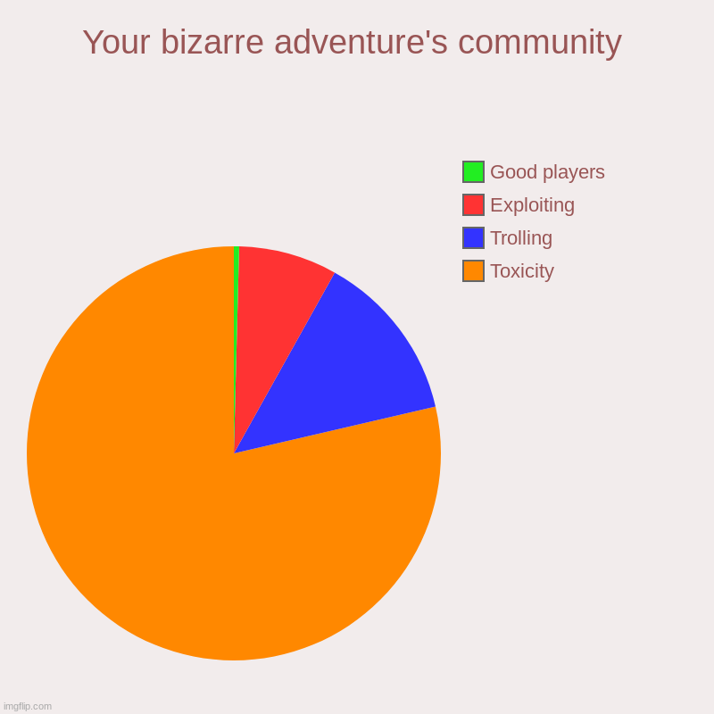 Your bizarre adventure's community | Toxicity, Trolling, Exploiting, Good players | image tagged in charts,pie charts,roblox,your bizarre adventure,memes,jojo's bizarre adventure | made w/ Imgflip chart maker