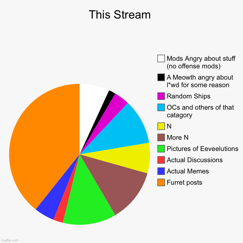 This Stream | Furret posts, Actual Memes, Actual Discussions, Pictures of Eeveelutions, More N, N, OCs and others of that catagory, Random S | image tagged in charts,pie charts | made w/ Imgflip chart maker