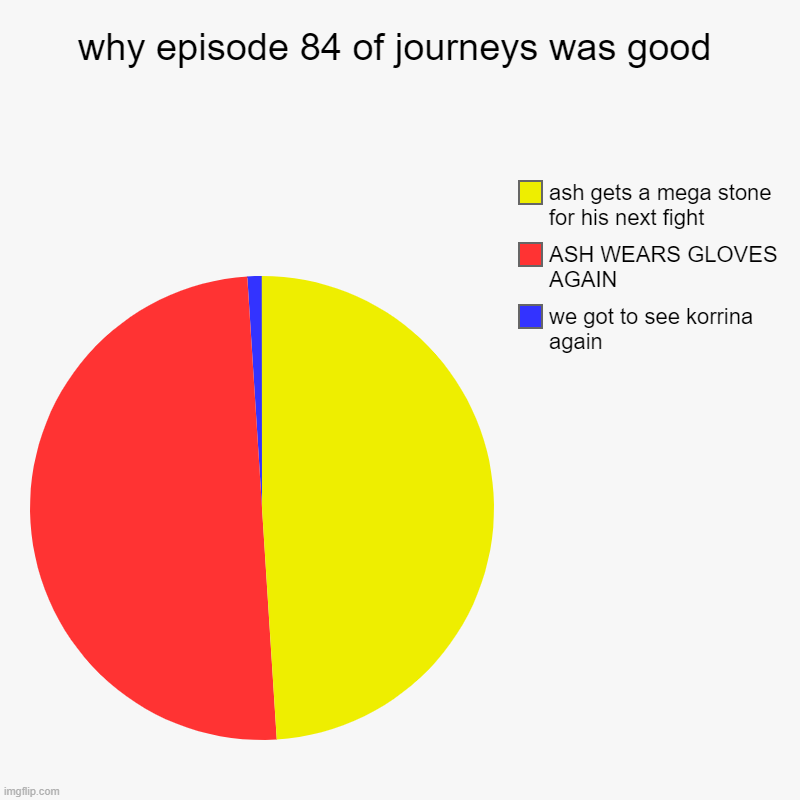 its so cool to see ash wear gloves after 3 seasons | why episode 84 of journeys was good | we got to see korrina again, ASH WEARS GLOVES AGAIN, ash gets a mega stone for his next fight | image tagged in charts,pie charts | made w/ Imgflip chart maker