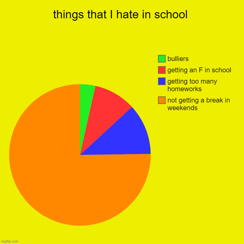 things that I hate in School stuffs (sounds like Mondays) | things that I hate in school | not getting a break in weekends, getting too many homeworks, getting an F in school, bulliers | image tagged in charts,pie charts,school meme,mondays,memes | made w/ Imgflip chart maker