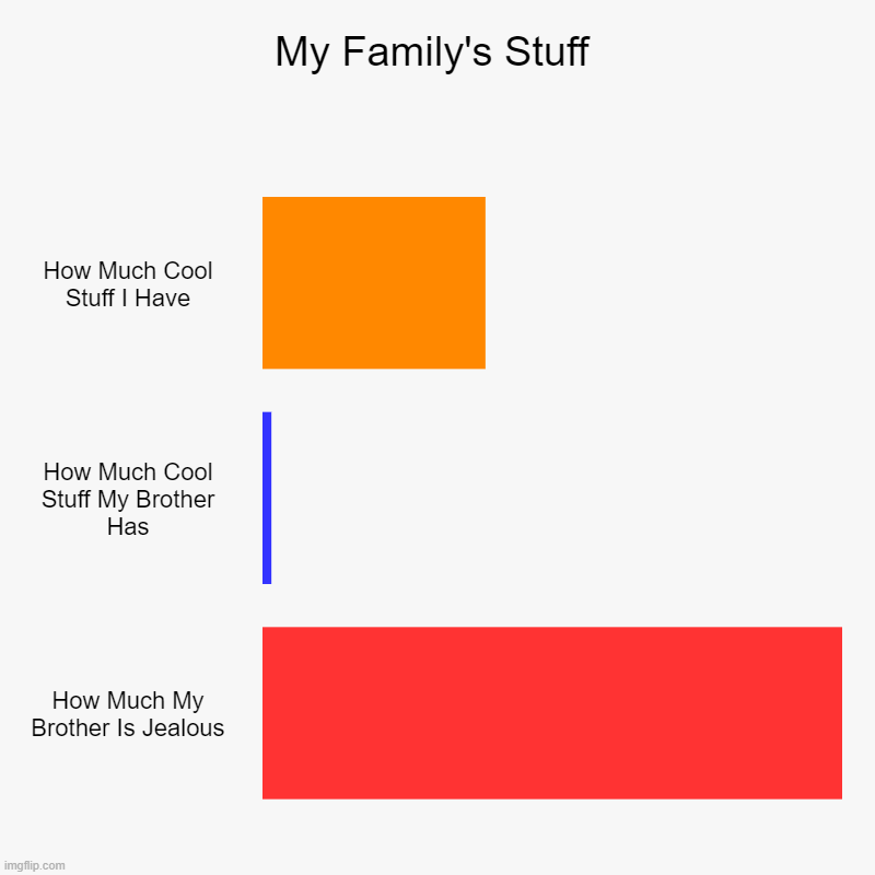 My Family's Stuff | How Much Cool Stuff I Have, How Much Cool Stuff My Brother Has, How Much My Brother Is Jealous | image tagged in charts,bar charts | made w/ Imgflip chart maker