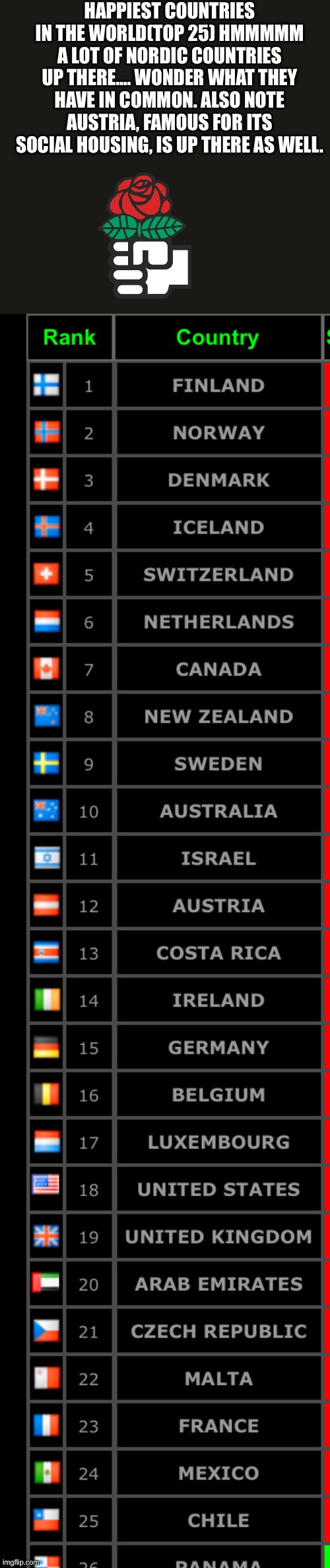 HAPPIEST COUNTRIES IN THE WORLD(TOP 25) HMMMMM A LOT OF NORDIC COUNTRIES UP THERE…. WONDER WHAT THEY HAVE IN COMMON. ALSO NOTE AUSTRIA, FAMOUS FOR ITS SOCIAL HOUSING, IS UP THERE AS WELL. | made w/ Imgflip meme maker