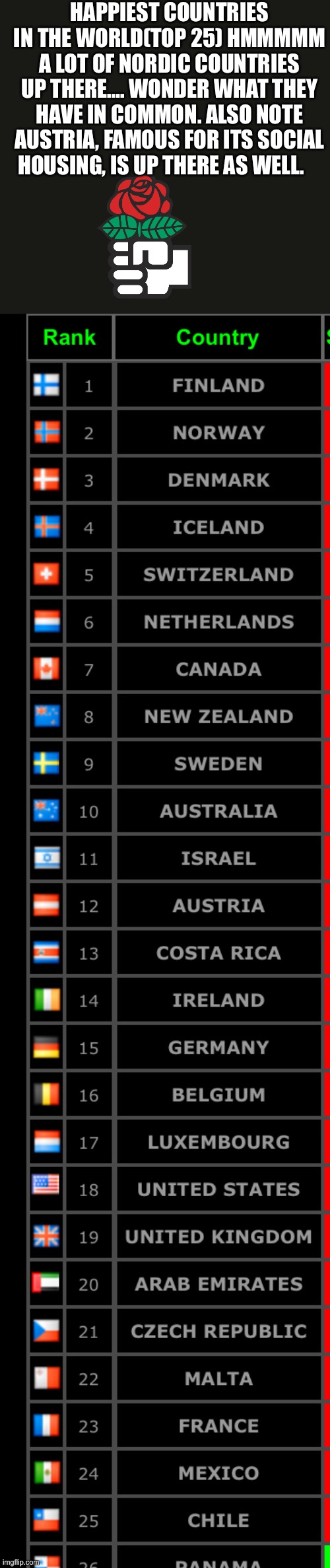 HAPPIEST COUNTRIES IN THE WORLD(TOP 25) HMMMMM A LOT OF NORDIC COUNTRIES UP THERE…. WONDER WHAT THEY HAVE IN COMMON. ALSO NOTE AUSTRIA, FAMOUS FOR ITS SOCIAL HOUSING, IS UP THERE AS WELL. | made w/ Imgflip meme maker