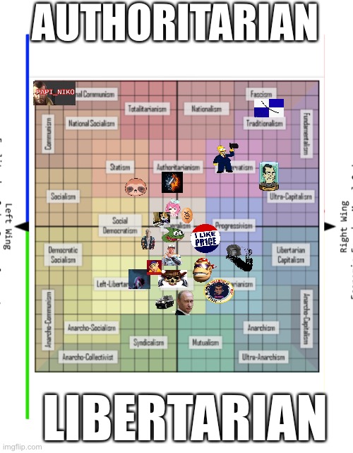 How accurate? | AUTHORITARIAN; LIBERTARIAN | image tagged in political compass,political compass chart | made w/ Imgflip meme maker