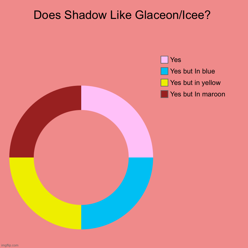 :3 She’s awesome. Give Credits to my Cousin in law, Striker the Jolteon | Does Shadow Like Glaceon/Icee? | Yes but In maroon, Yes but in yellow, Yes but In blue, Yes | image tagged in charts,donut charts | made w/ Imgflip chart maker