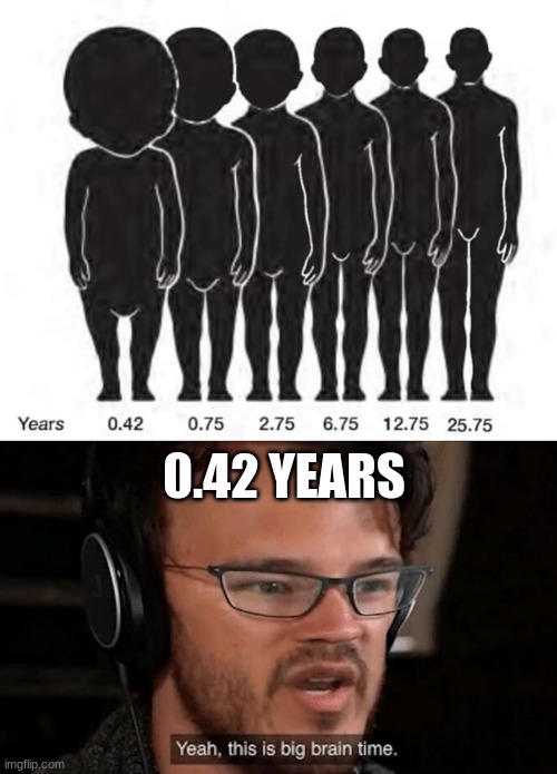 0.42 YEARS | image tagged in big brain time | made w/ Imgflip meme maker