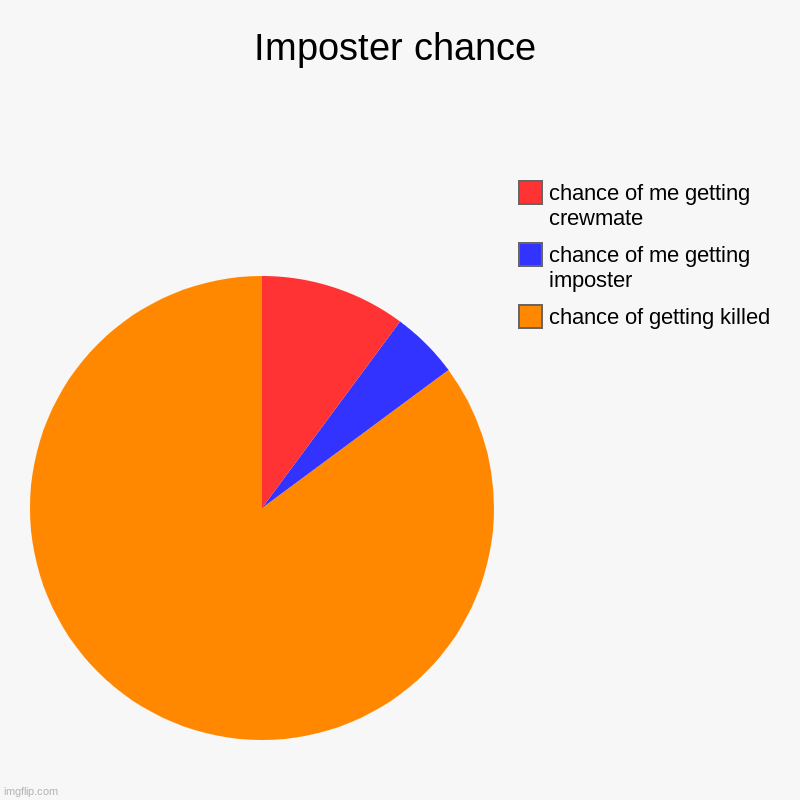 Imposter chance | chance of getting killed, chance of me getting imposter, chance of me getting crewmate | image tagged in charts,pie charts | made w/ Imgflip chart maker