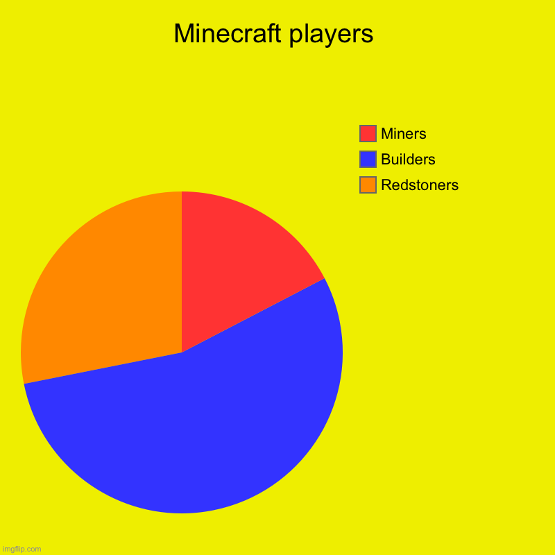 Minecraft players | Redstoners, Builders, Miners | image tagged in charts,pie charts | made w/ Imgflip chart maker