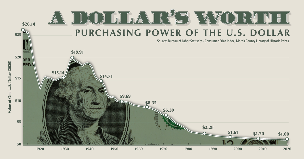 Dollar Inflation Blank Template Imgflip