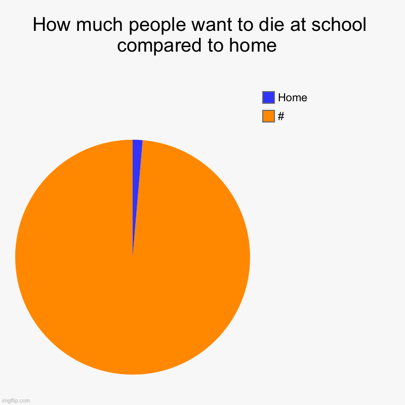 XD | How much people want to die at school compared to home  | #, Home | image tagged in charts,pie charts | made w/ Imgflip chart maker