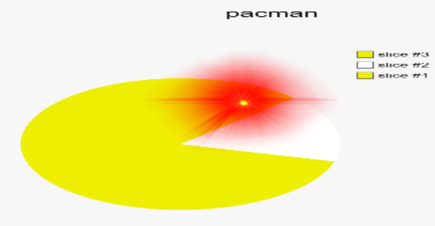 pacman chart Blank Meme Template