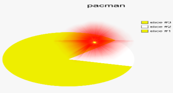 pacman chart Blank Meme Template