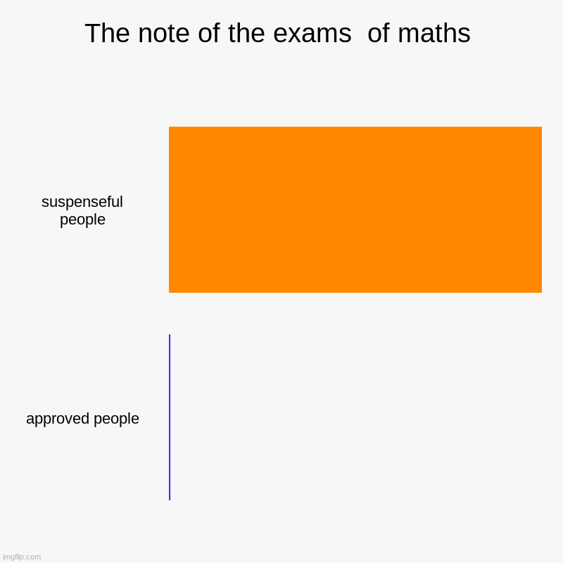 The note of the exams  of maths | suspenseful people, approved people | image tagged in charts,bar charts | made w/ Imgflip chart maker
