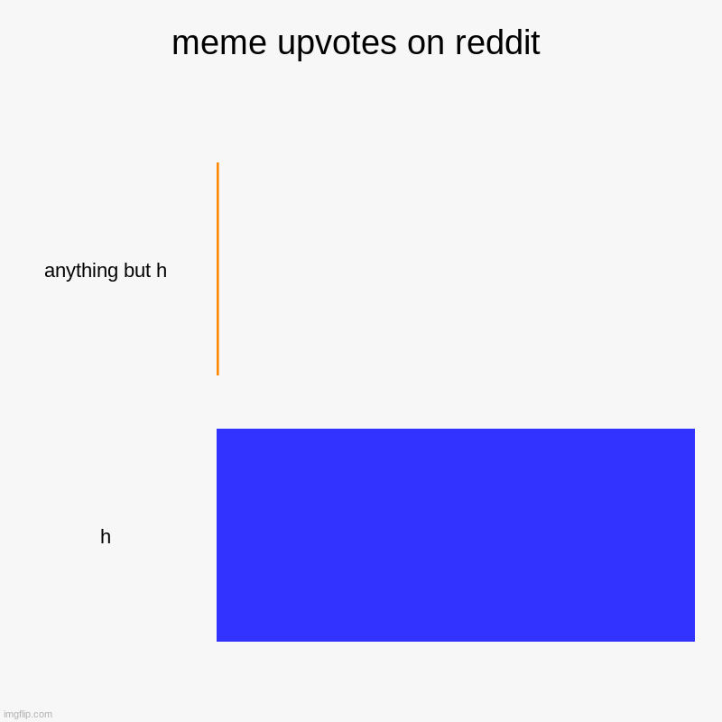 H | meme upvotes on reddit | anything but h, h | image tagged in charts,bar charts | made w/ Imgflip chart maker