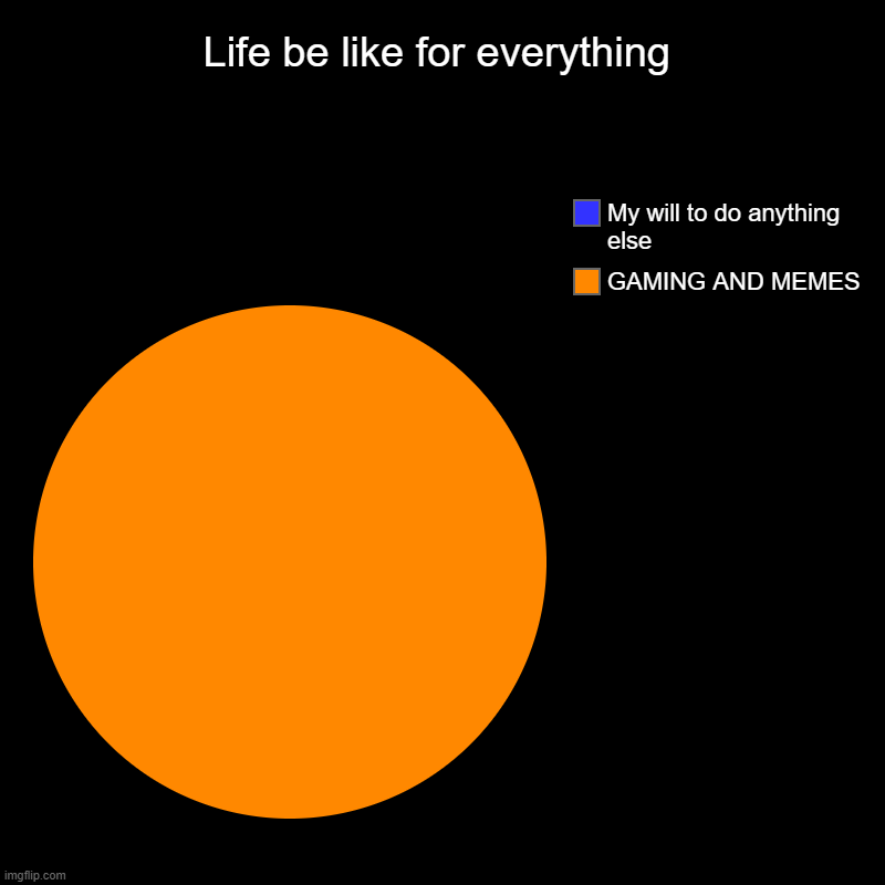 Life be like for everything | GAMING AND MEMES, My will to do anything else | image tagged in charts,pie charts | made w/ Imgflip chart maker