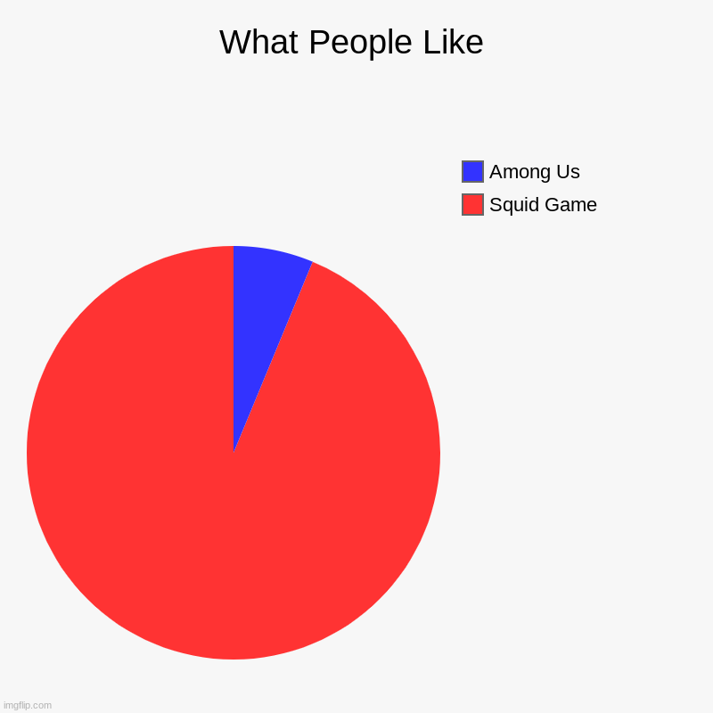 People Know than then | What People Like | Squid Game, Among Us | image tagged in charts,pie charts | made w/ Imgflip chart maker