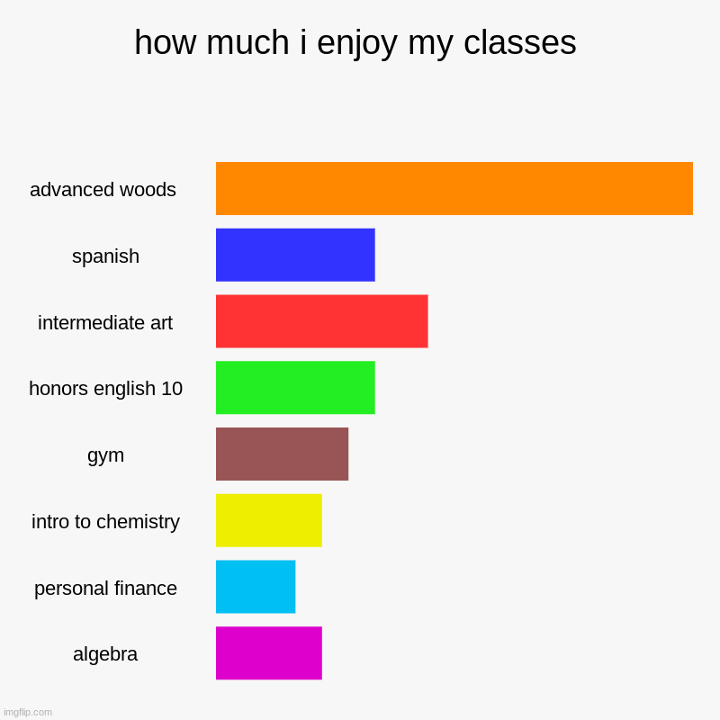 how much i enjoy my classes | advanced woods , spanish, intermediate art, honors english 10, gym, intro to chemistry, personal finance, alge | image tagged in charts,bar charts | made w/ Imgflip chart maker