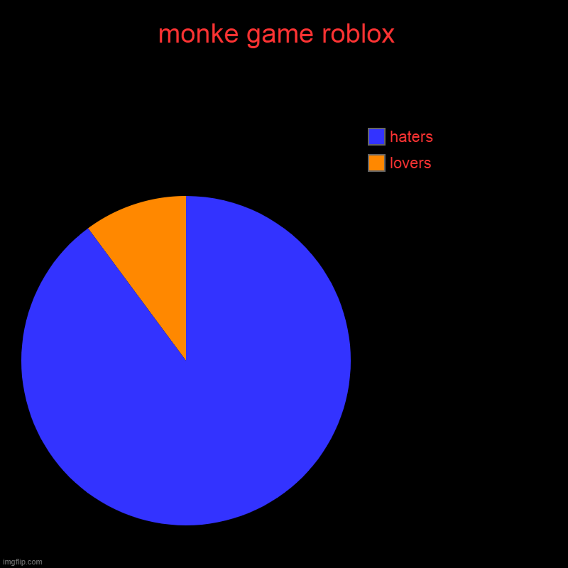 monke game roblox  | lovers, haters | image tagged in charts,pie charts | made w/ Imgflip chart maker