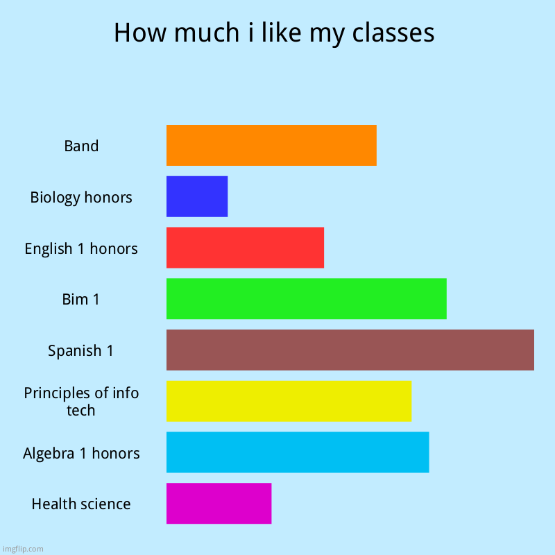 How much i like my classes | Band, Biology honors, English 1 honors, Bim 1, Spanish 1, Principles of info tech, Algebra 1 honors, Health sci | image tagged in charts,bar charts | made w/ Imgflip chart maker