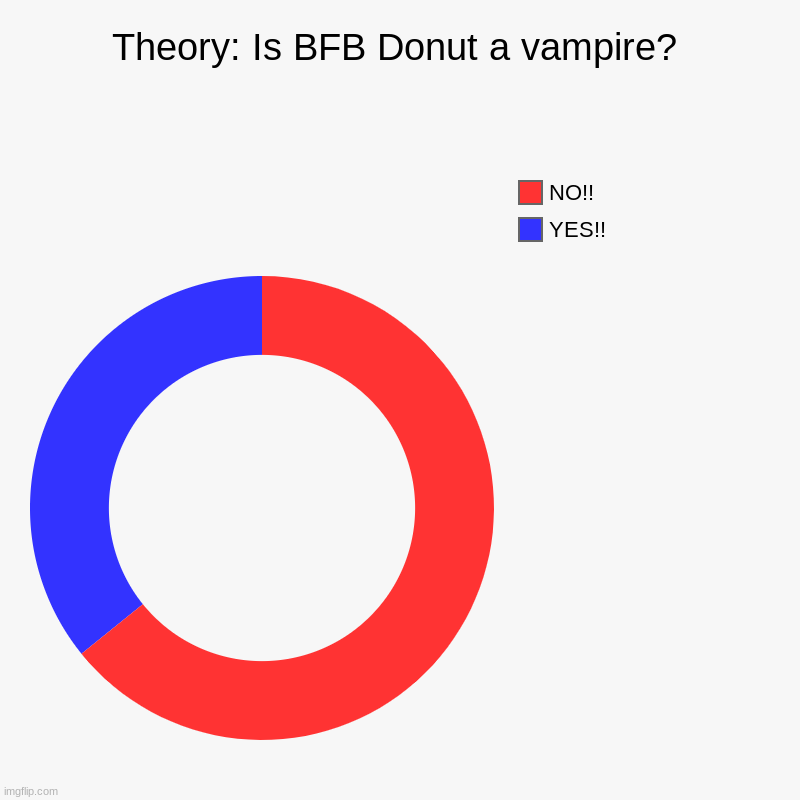 BFB 7 theory | Theory: Is BFB Donut a vampire? | YES!!, NO!! | image tagged in charts,donut charts,bfb,bfdi | made w/ Imgflip chart maker