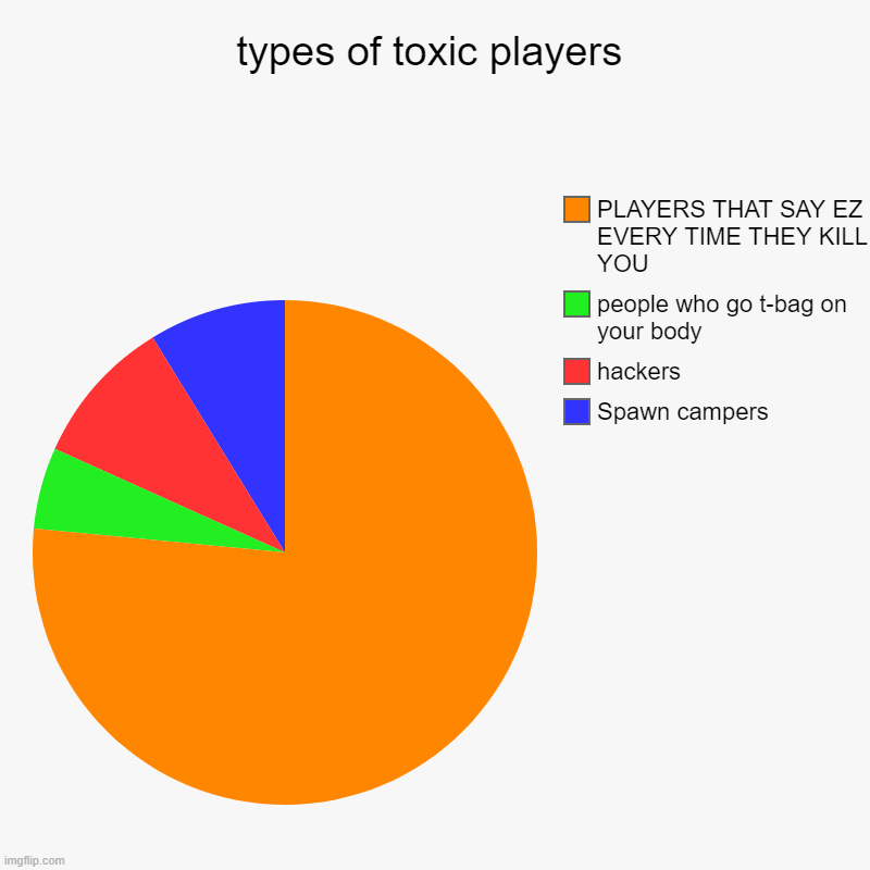 types of toxic players | Spawn campers, hackers, people who go t-bag on your body, PLAYERS THAT SAY EZ EVERY TIME THEY KILL YOU | image tagged in charts,pie charts | made w/ Imgflip chart maker