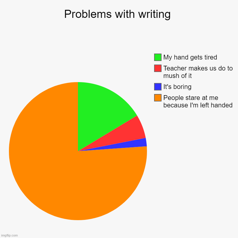 Problems with writing | People stare at me because I'm left handed, It's boring, Teacher makes us do to mush of it, My hand gets tired | image tagged in charts,pie charts | made w/ Imgflip chart maker