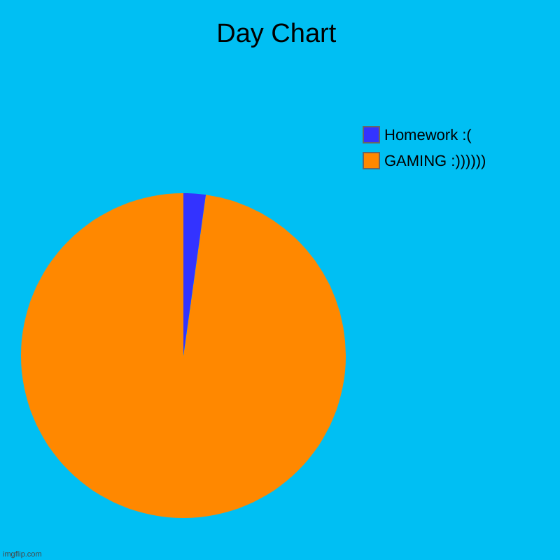 Life for me | Day Chart | GAMING :)))))), Homework :( | image tagged in charts,pie charts | made w/ Imgflip chart maker
