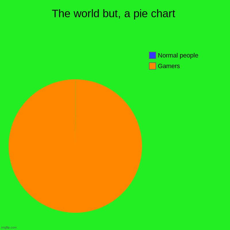 The world but, a pie chart | Gamers, Normal people | image tagged in charts,pie charts | made w/ Imgflip chart maker