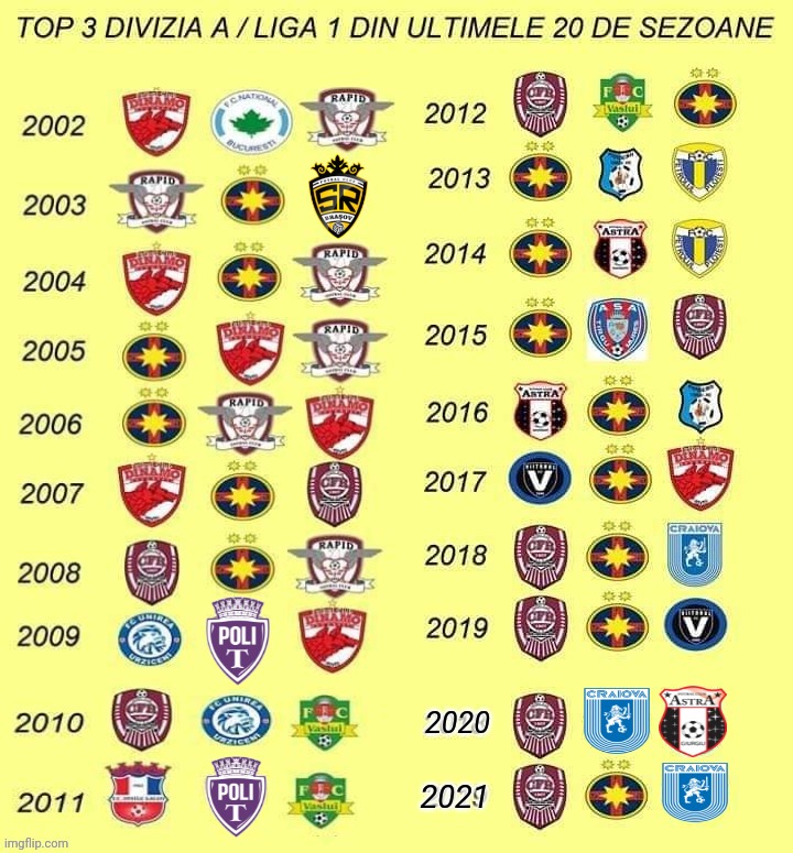Top 3 Divizia A/Liga 1 din ultimele 20 sezoane 2002-2021 | 2020; 2021 | image tagged in memes,liga 1,cfr cluj,fcsb,dinamo,craiova | made w/ Imgflip meme maker