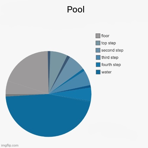 image tagged in pie charts | made w/ Imgflip meme maker