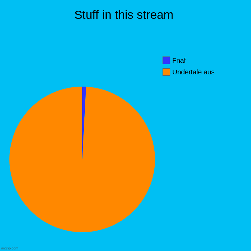 Stuff in this stream | Undertale aus, Fnaf | image tagged in charts,pie charts | made w/ Imgflip chart maker