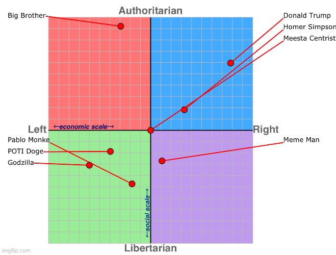 Where our meme candidates (plus former President Doge, sum old candidates and MEESTA CENTRIST) are on the compass. | made w/ Imgflip meme maker