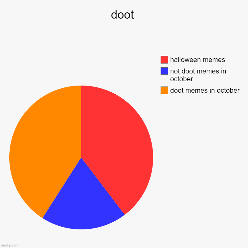 doot | doot memes in october, not doot memes in october, halloween memes | image tagged in charts,pie charts | made w/ Imgflip chart maker