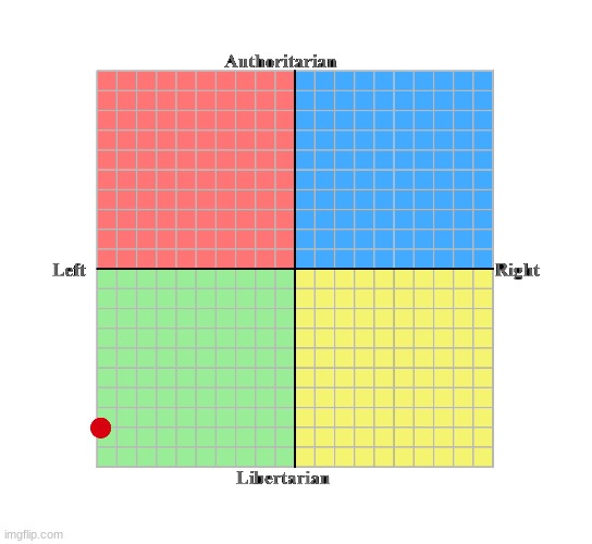 put yourself on the polcomp and repost im trying to map everyone on the compass | made w/ Imgflip meme maker