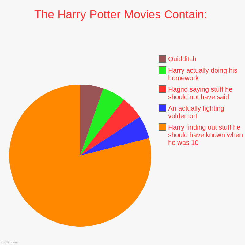 The Harry Potter Movies Contain: | Harry finding out stuff he should have known when he was 10, An actually fighting voldemort, Hagrid sayin | image tagged in charts,pie charts | made w/ Imgflip chart maker