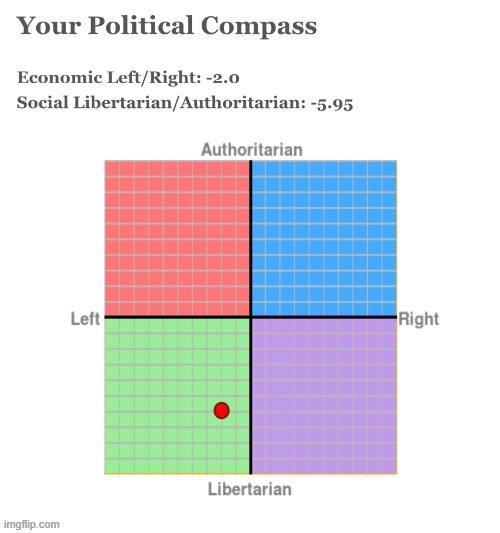 KylieFan_89 political compass test | image tagged in kyliefan_89 political compass test | made w/ Imgflip meme maker