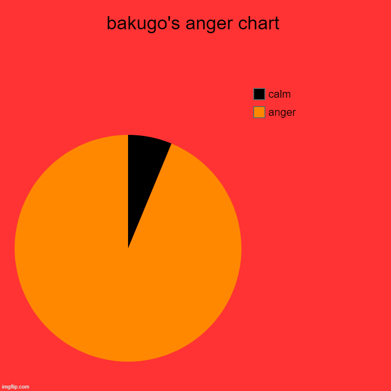 Bakugo need anger management | bakugo's anger chart | anger, calm | image tagged in charts,pie charts,bakugo | made w/ Imgflip chart maker