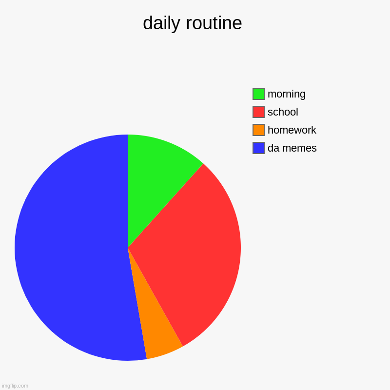 ohoho the memes | daily routine | da memes, homework, school, morning | image tagged in charts,pie charts | made w/ Imgflip chart maker