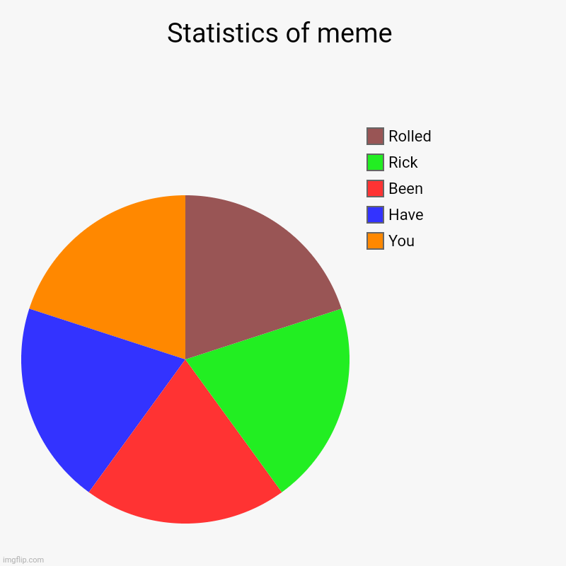 Memes | Statistics of meme | You, Have, Been, Rick, Rolled | image tagged in charts,pie charts,bar charts | made w/ Imgflip chart maker