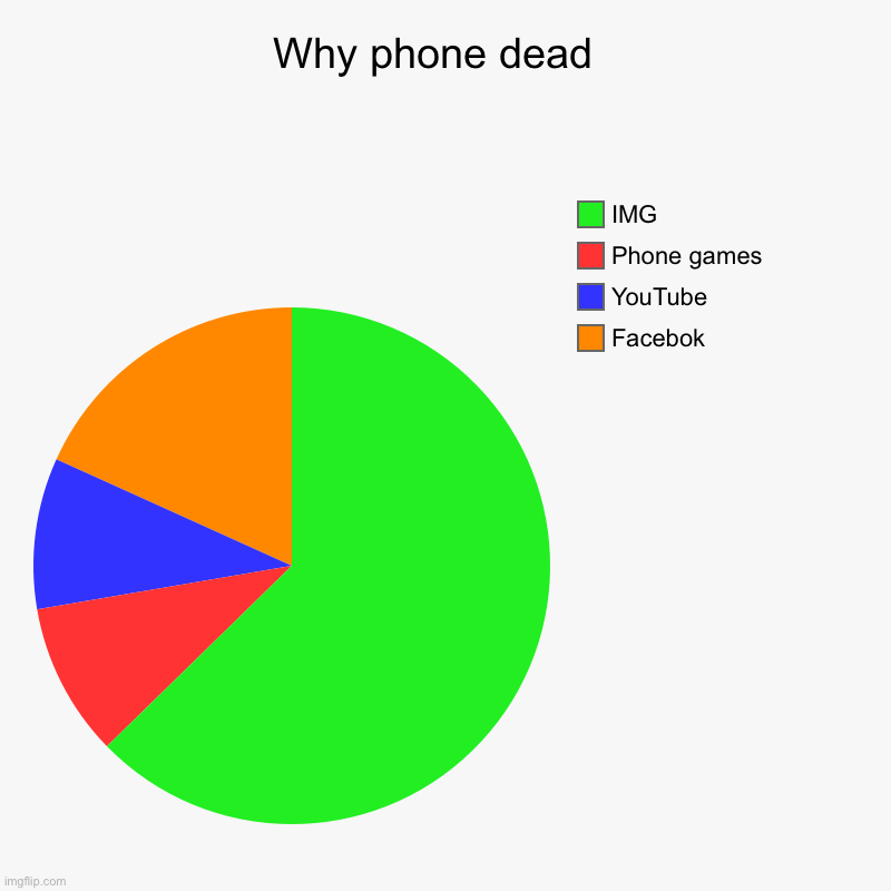 No battery | Why phone dead  | Facebok, YouTube , Phone games , IMG | image tagged in charts,pie charts | made w/ Imgflip chart maker