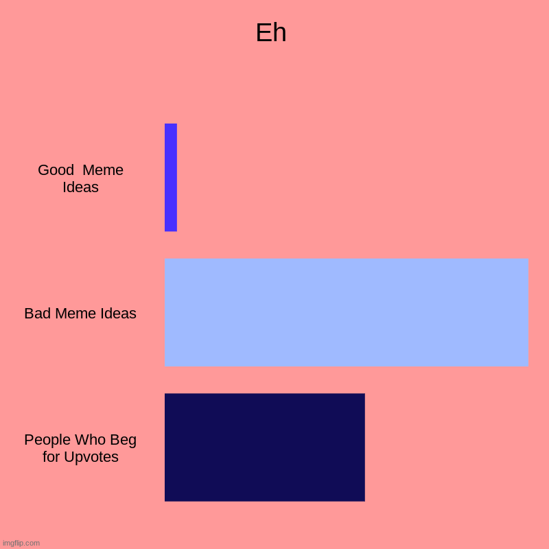 Idk imbored | Eh | Good  Meme Ideas, Bad Meme Ideas, People Who Beg for Upvotes | image tagged in charts,bar charts,meme ideas | made w/ Imgflip chart maker