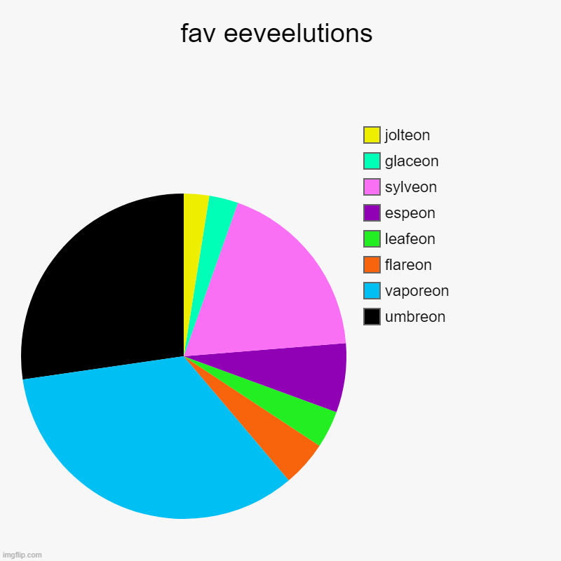 comment yours below! | fav eeveelutions | umbreon, vaporeon, flareon, leafeon, espeon, sylveon, glaceon, jolteon | image tagged in charts,pie charts | made w/ Imgflip chart maker