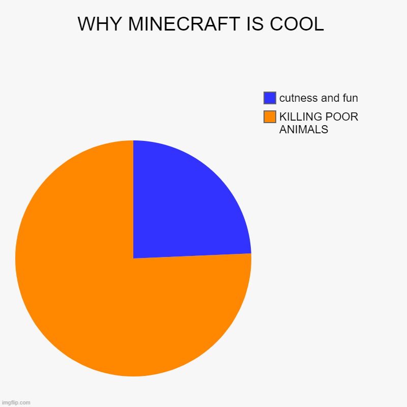 WHY MINECRAFT IS COOL | KILLING POOR ANIMALS, cutness and fun | image tagged in scumbag minecraft | made w/ Imgflip chart maker